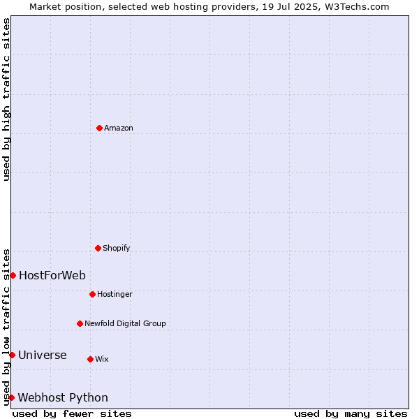 Market position of HostForWeb vs. Universe vs. Webhost Python
