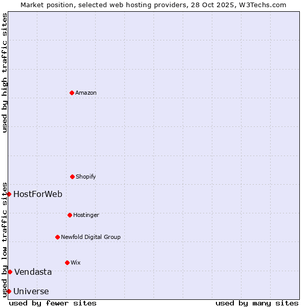 Market position of Vendasta vs. HostForWeb vs. Universe
