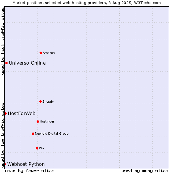 Market position of Universo Online vs. HostForWeb vs. Webhost Python
