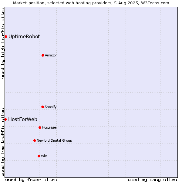 Market position of UptimeRobot vs. HostForWeb