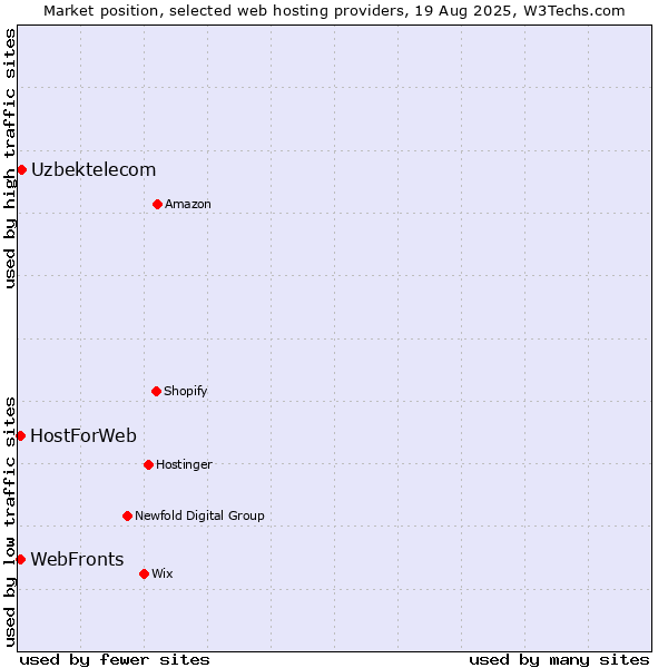 Market position of Uzbektelecom vs. HostForWeb vs. WebFronts
