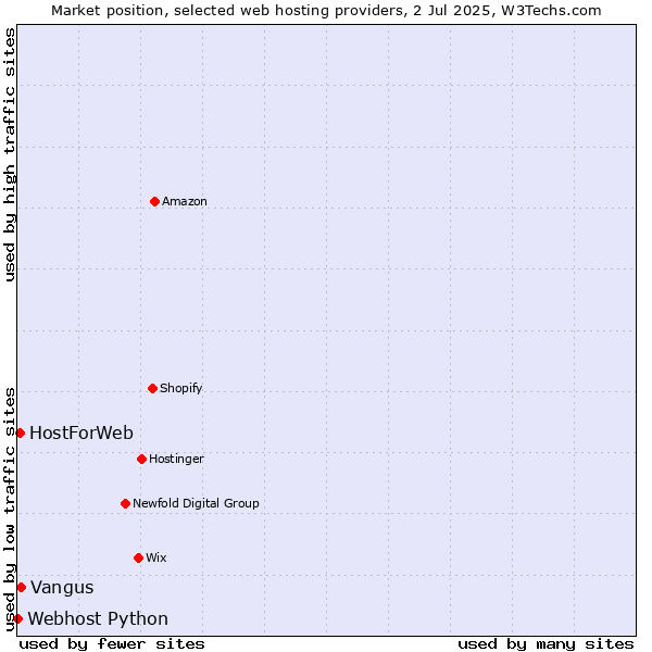 Market position of Vangus vs. HostForWeb vs. Webhost Python