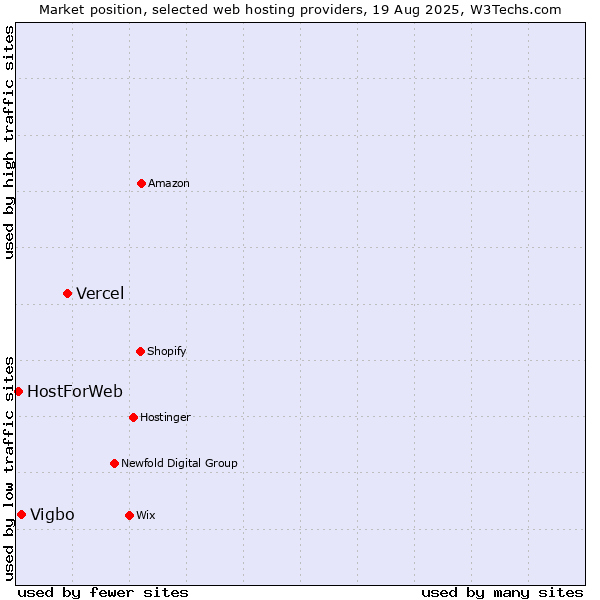 Market position of Vercel vs. Vigbo vs. HostForWeb