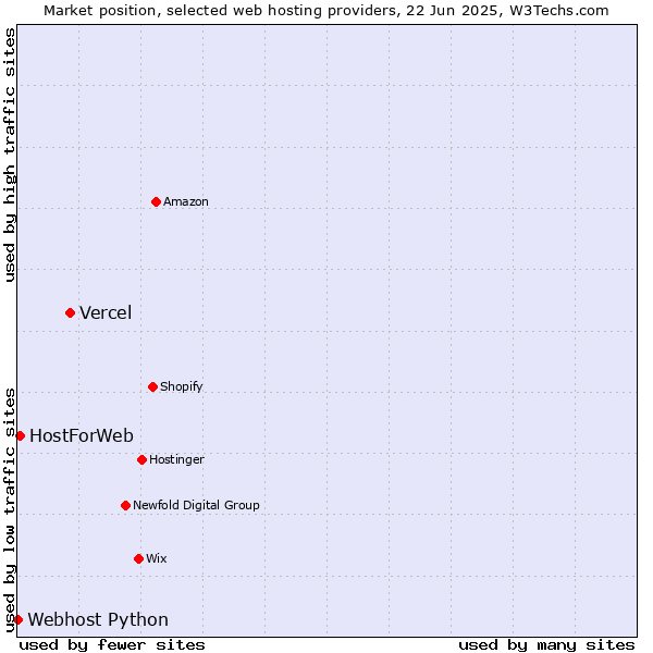 Market position of Vercel vs. HostForWeb vs. Webhost Python