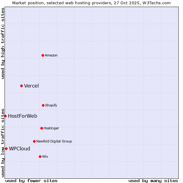 Market position of Vercel vs. WPCloud vs. HostForWeb