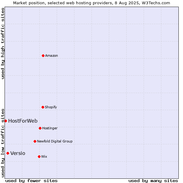 Market position of Versio vs. HostForWeb