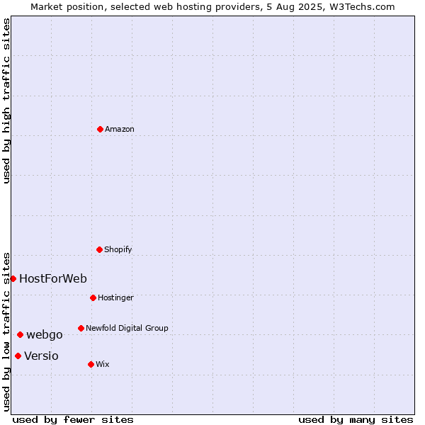 Market position of webgo vs. Versio vs. HostForWeb