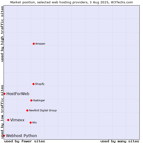 Market position of Vimexx vs. HostForWeb vs. Webhost Python