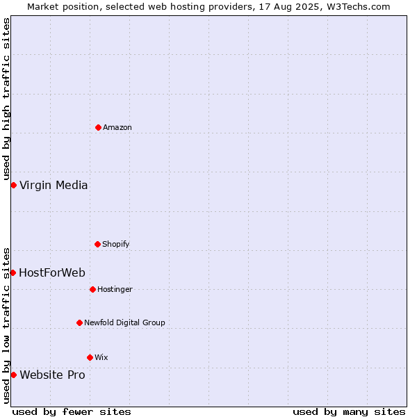 Market position of Website Pro vs. Virgin Media vs. HostForWeb