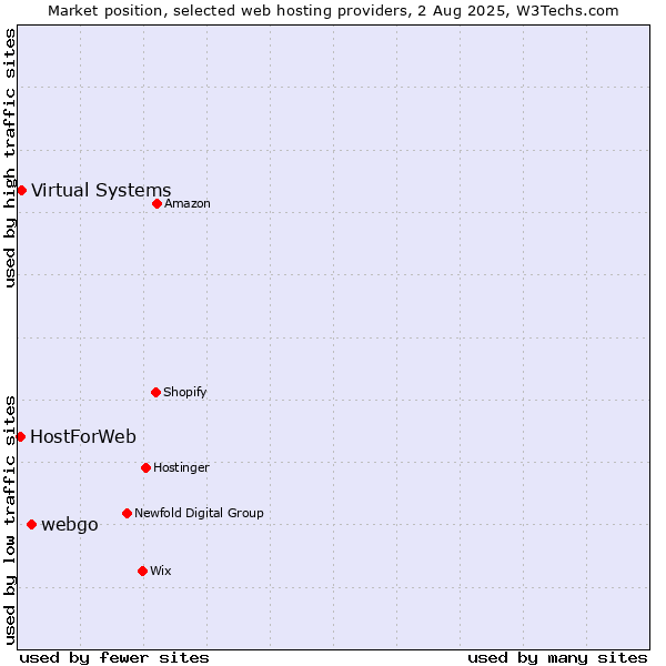 Market position of webgo vs. Virtual Systems vs. HostForWeb