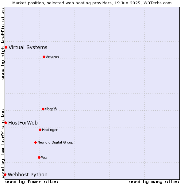 Market position of Virtual Systems vs. HostForWeb vs. Webhost Python