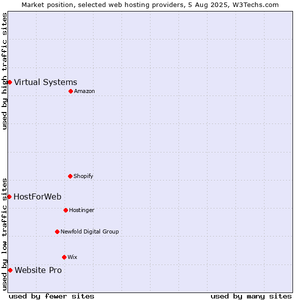 Market position of Website Pro vs. Virtual Systems vs. HostForWeb