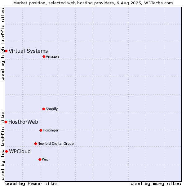 Market position of WPCloud vs. Virtual Systems vs. HostForWeb