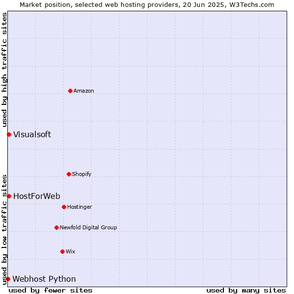 Market position of Visualsoft vs. HostForWeb vs. Webhost Python