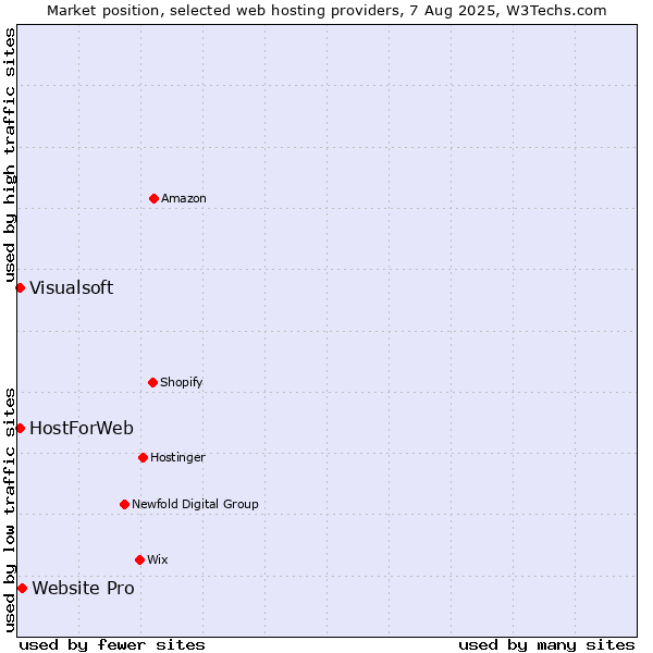 Market position of Website Pro vs. Visualsoft vs. HostForWeb