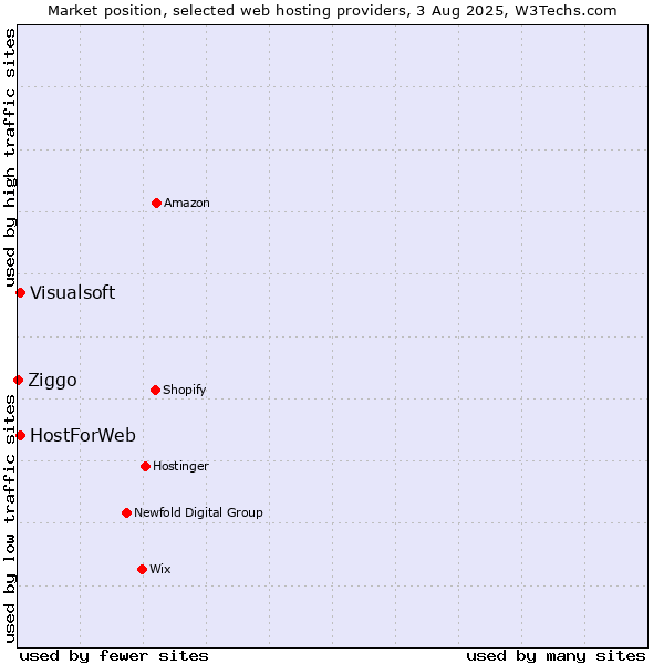 Market position of Visualsoft vs. HostForWeb vs. Ziggo