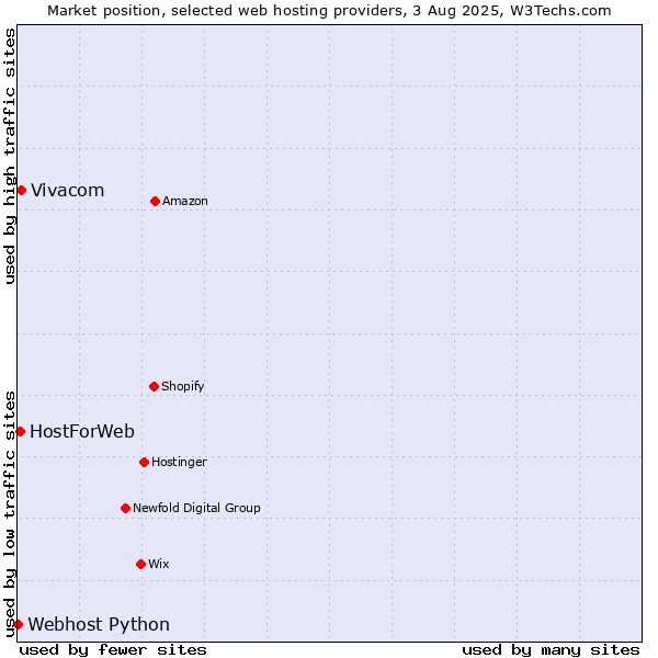 Market position of Vivacom vs. HostForWeb vs. Webhost Python