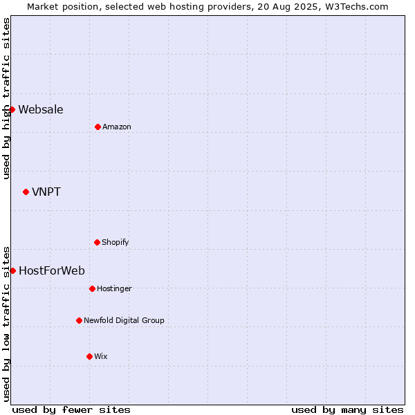Market position of VNPT vs. HostForWeb vs. Websale