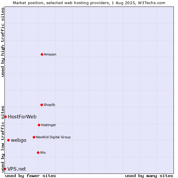 Market position of webgo vs. HostForWeb vs. VPS.net