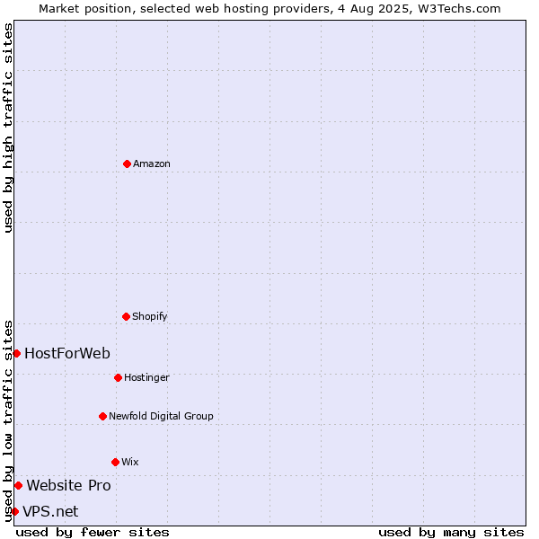 Market position of Website Pro vs. HostForWeb vs. VPS.net