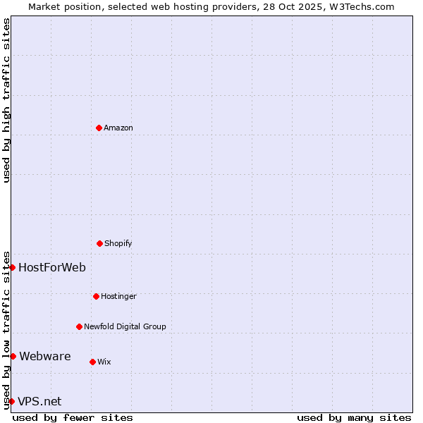Market position of Webware vs. HostForWeb vs. VPS.net