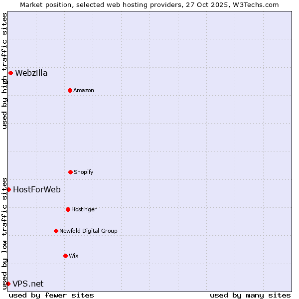Market position of Webzilla vs. HostForWeb vs. VPS.net