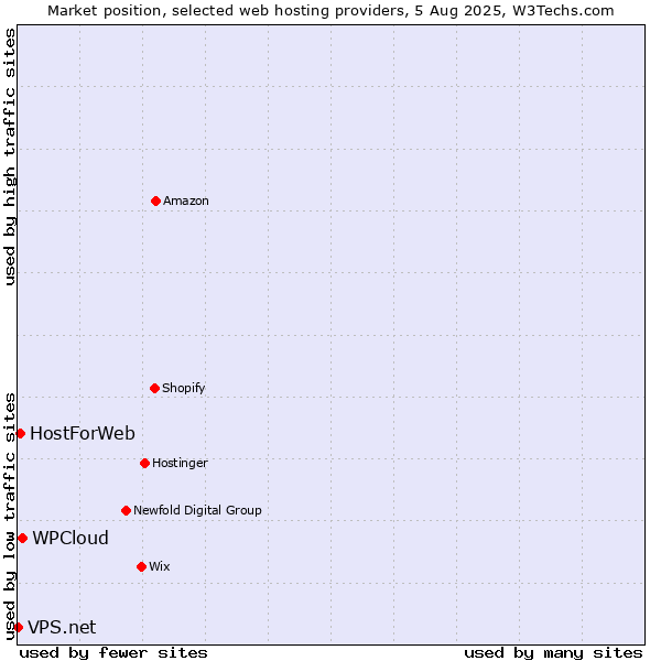 Market position of WPCloud vs. HostForWeb vs. VPS.net