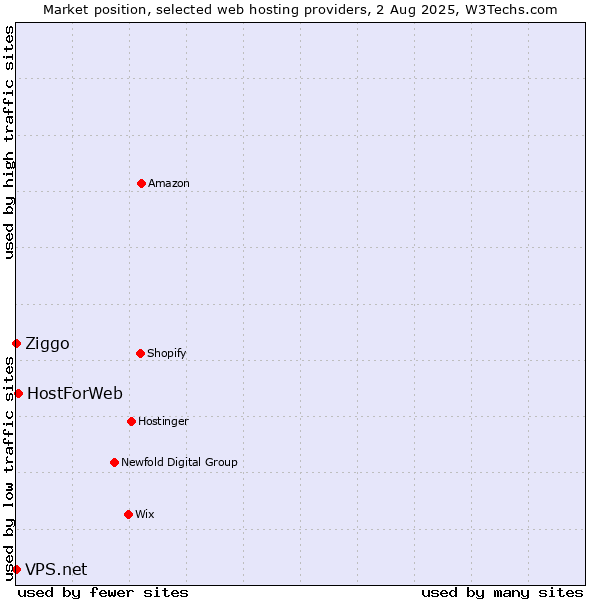 Market position of HostForWeb vs. Ziggo vs. VPS.net