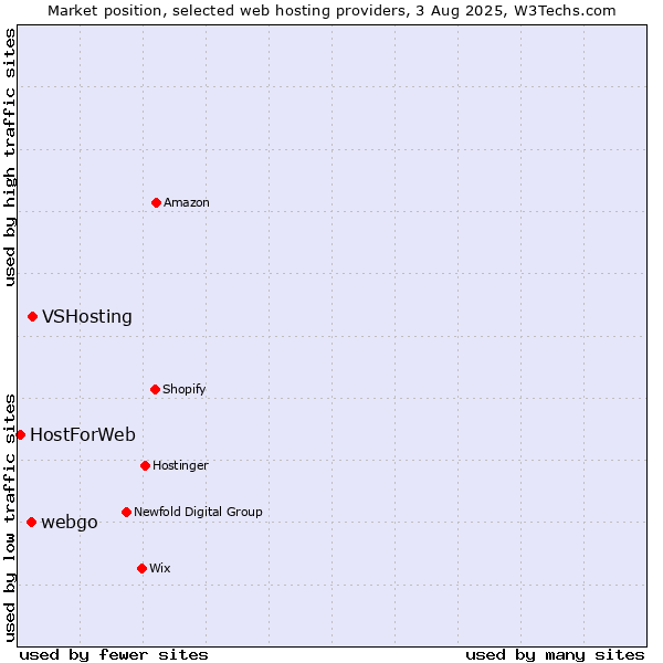 Market position of VSHosting vs. webgo vs. HostForWeb