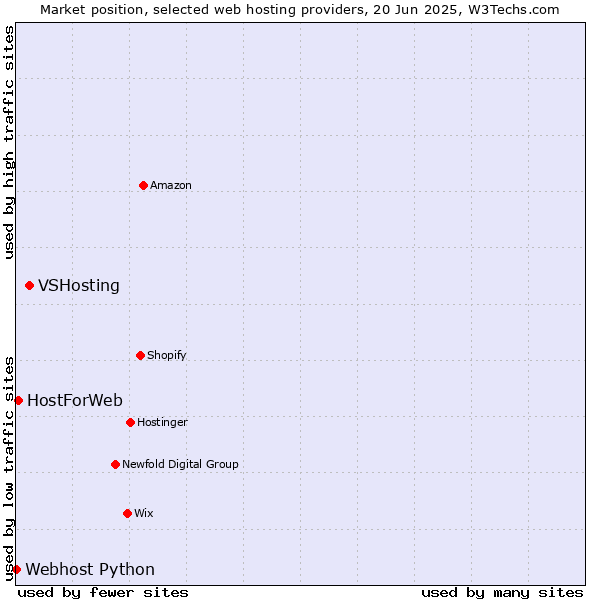 Market position of VSHosting vs. HostForWeb vs. Webhost Python