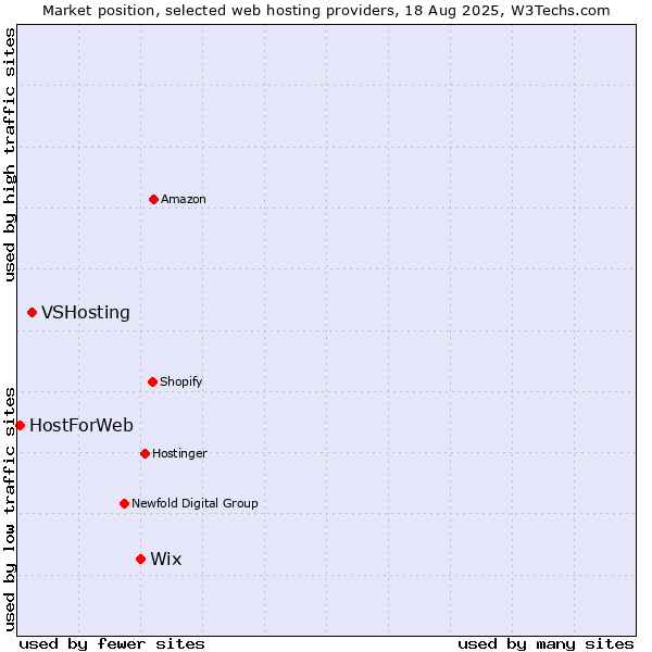 Market position of Wix vs. VSHosting vs. HostForWeb