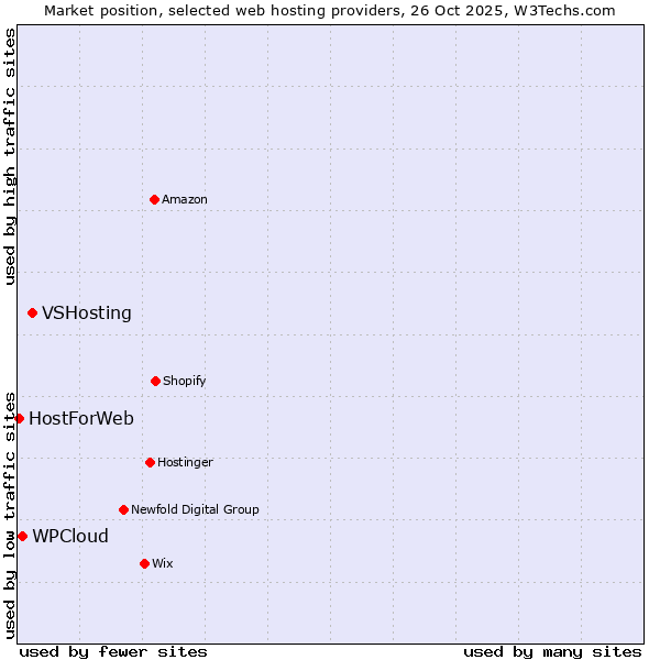 Market position of VSHosting vs. WPCloud vs. HostForWeb