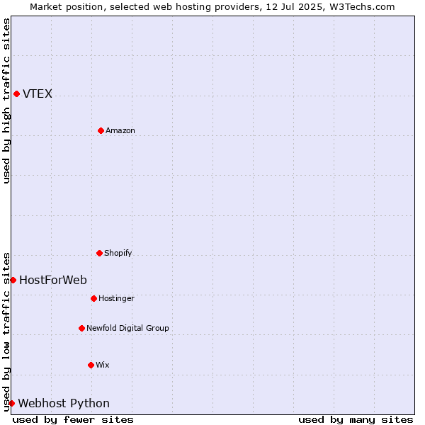 Market position of VTEX vs. HostForWeb vs. Webhost Python