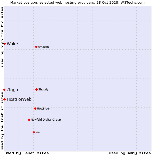Market position of HostForWeb vs. Wake vs. Ziggo
