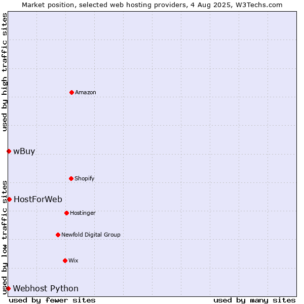 Market position of HostForWeb vs. wBuy vs. Webhost Python