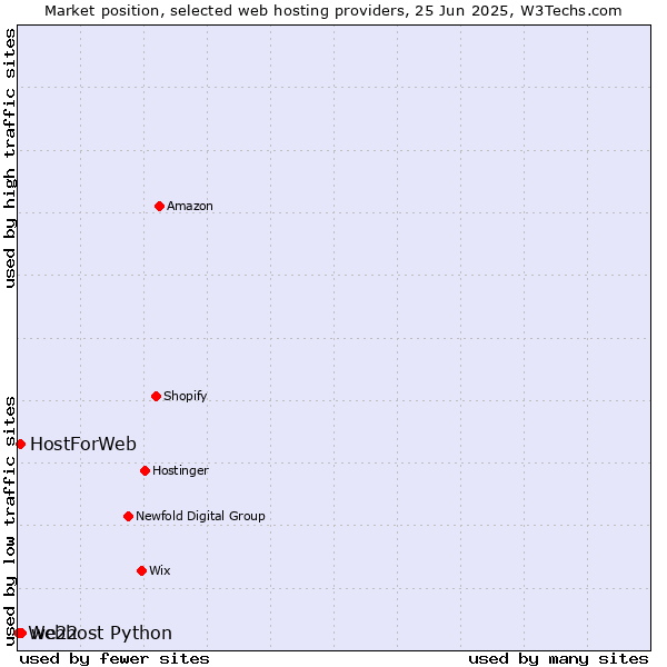 Market position of we22 vs. HostForWeb vs. Webhost Python
