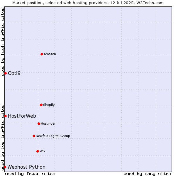 Market position of HostForWeb vs. Opti9 vs. Webhost Python