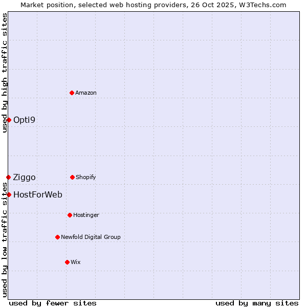Market position of Opti9 vs. HostForWeb vs. Ziggo
