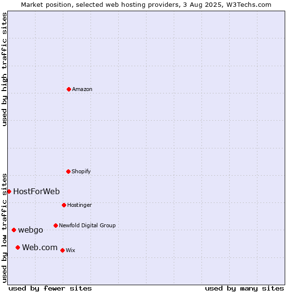 Market position of Web.com vs. webgo vs. HostForWeb