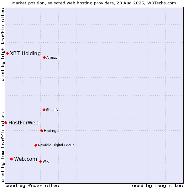 Market position of Web.com vs. XBT Holding vs. HostForWeb