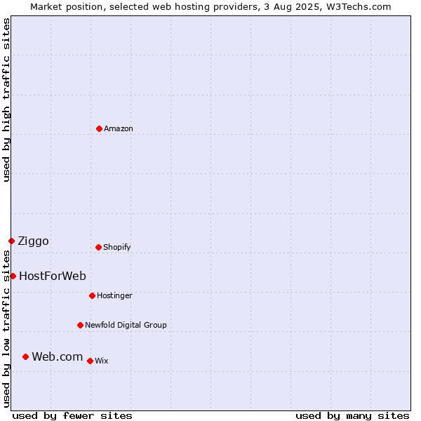 Market position of Web.com vs. HostForWeb vs. Ziggo