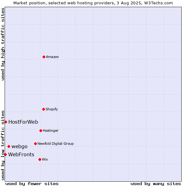 Market position of webgo vs. WebFronts vs. HostForWeb