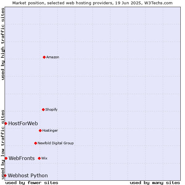 Market position of WebFronts vs. HostForWeb vs. Webhost Python
