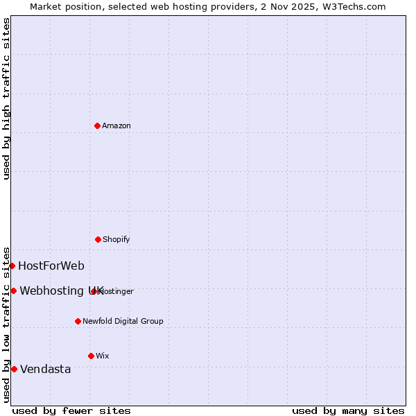 Market position of Vendasta vs. Webhosting UK vs. HostForWeb