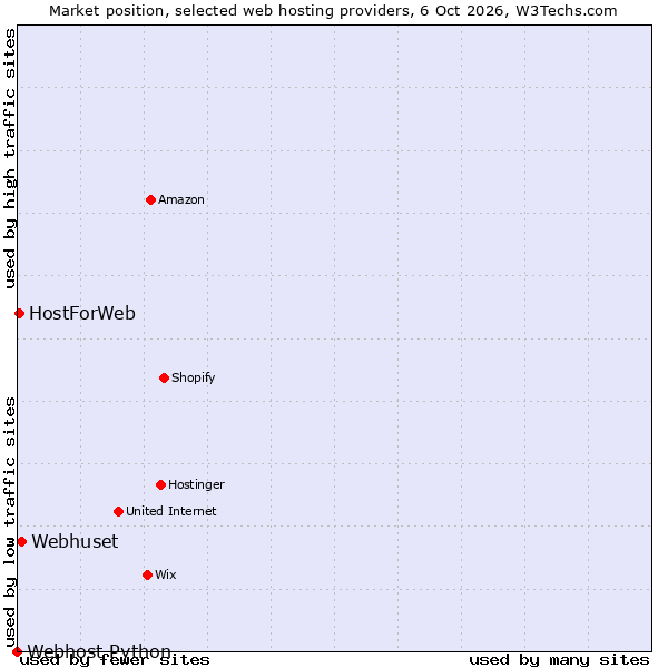 Market position of Webhuset vs. HostForWeb vs. Webhost Python