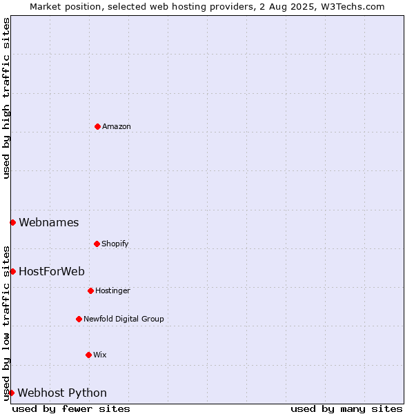 Market position of Webnames vs. HostForWeb vs. Webhost Python