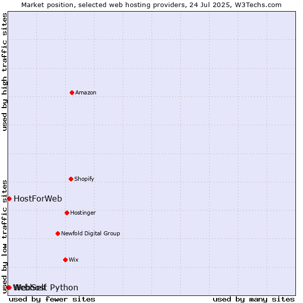 Market position of WebSelf vs. HostForWeb vs. Webhost Python
