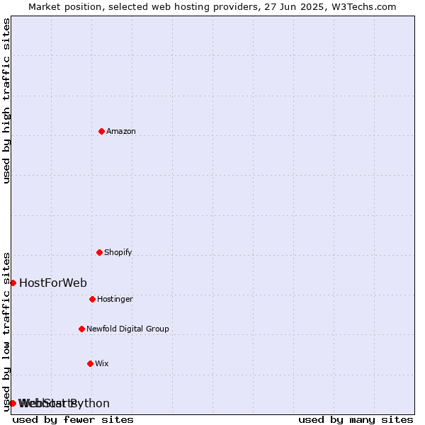 Market position of WebStarts vs. HostForWeb vs. Webhost Python