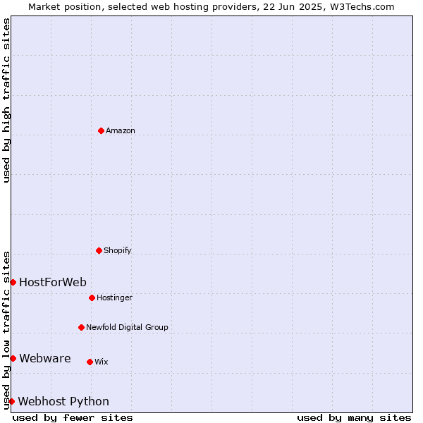 Market position of Webware vs. HostForWeb vs. Webhost Python