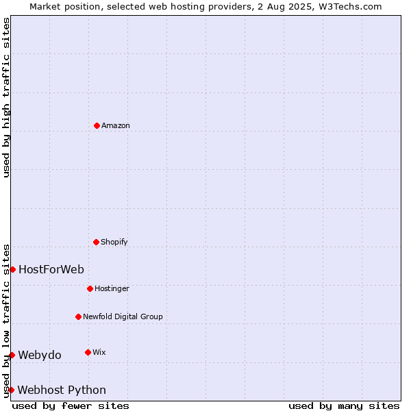 Market position of HostForWeb vs. Webydo vs. Webhost Python